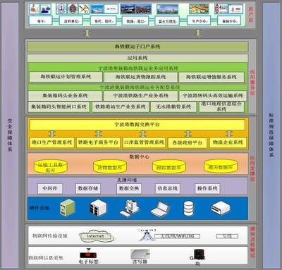 【要闻】国家集装箱海铁联运物联网应用(宁波港)示范工程通过交通运输部验收