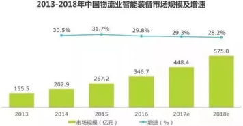 我国物流科技行业发展现状及趋势分析