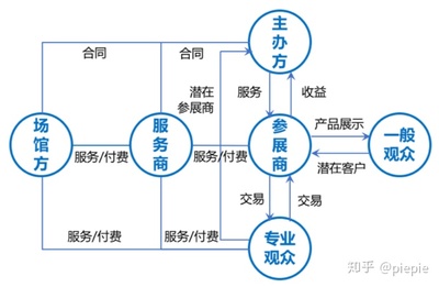 以客户为中心,再谈各方协同的展览会信息化