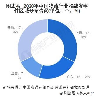 2021年中国物流技术发展现状及重点企业布局分析 物流技术发展成为市场关注焦点