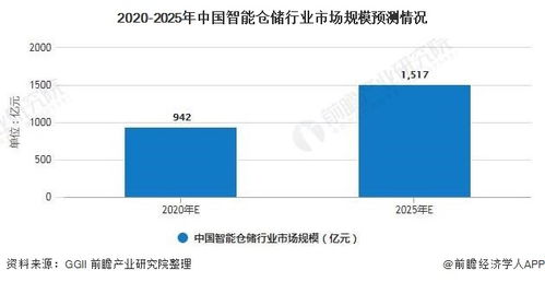 2020年中国智能仓储行业市场现状及发展趋势分析 未来行业将朝 六化 方向发展