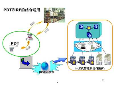 【【企业物流管理】第十章企业物流信息系统与信息技术】PPT课件