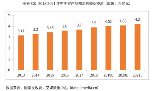 农产品保鲜冷链设施建设加速,2020中国冷链物流市场现状及前景分析