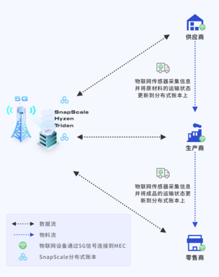 XENIRO 讯琥科技应用案例(三)| 5G+区块链助力物流升级,打造智慧供应链