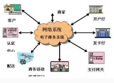 计算机电子商务的运作“四流”流程_互联网_计算机应用_产品运营_课课家