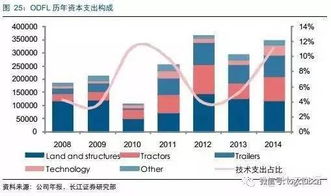 从德邦 中铁物流 odfl核心发展历程看零担企业如何成为行业巨头