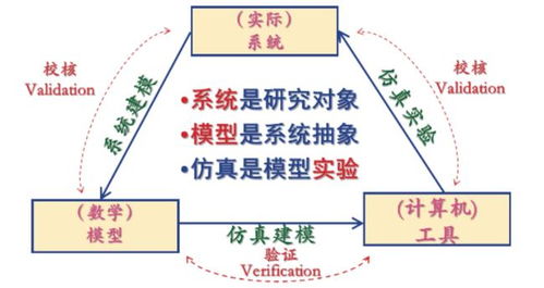 计算机仿真技术发展及其在物流行业中的应用展望