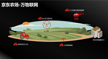 物流 农村物流信息技术发展等严重滞后,导致配送成本高 产销衔接