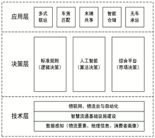 新物流 的逻辑架构与发展模式丨 新物流 系列连载 二