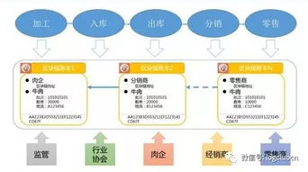 都在说区块链,那在物流领域的发展前景是