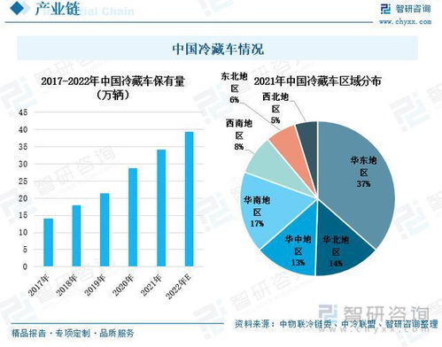 行业预览 中国冷链物流行业全景分析及未来发展趋势预测