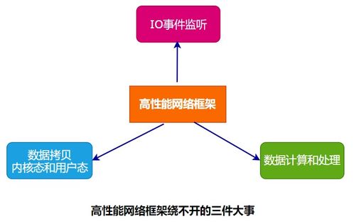 图解 深入理解linux高性能网络架构的那些事 并发消息处理模型