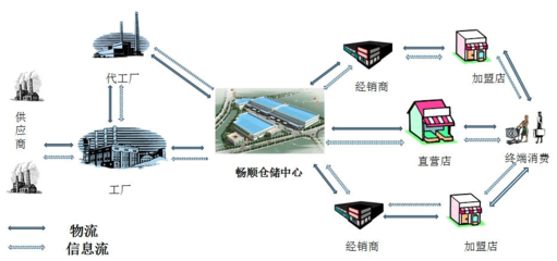 服装仓储配送物流项目实施方案书